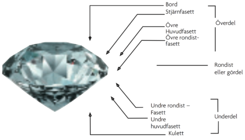 Fasetter rundslipad diamant